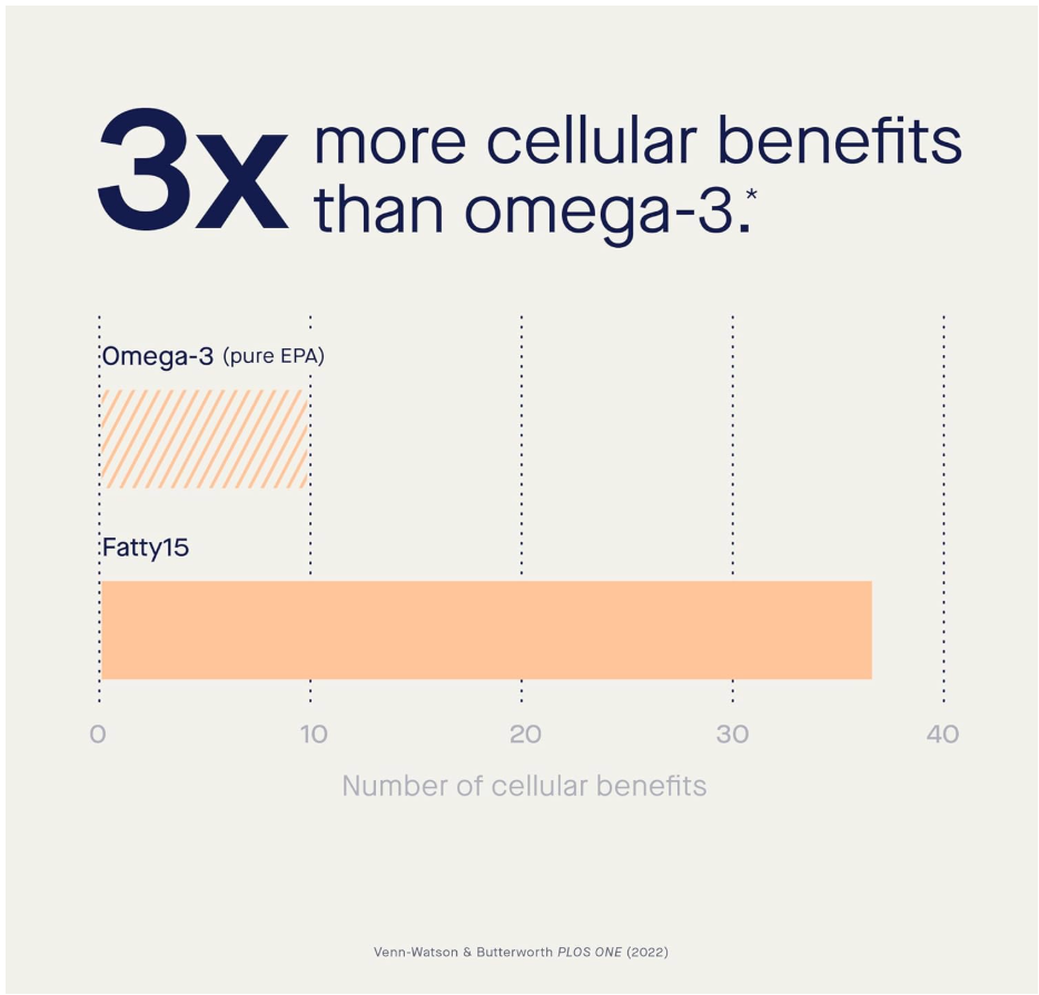 C15:0 Pentadecanoic Acid Supplement the Longevity Nutrient - 90 Vegan Capsules - 3X Cellular Benefits of Fish Oil Omega 3 Supplements - Gut Health, Liver Support, & Mitochondrial Health